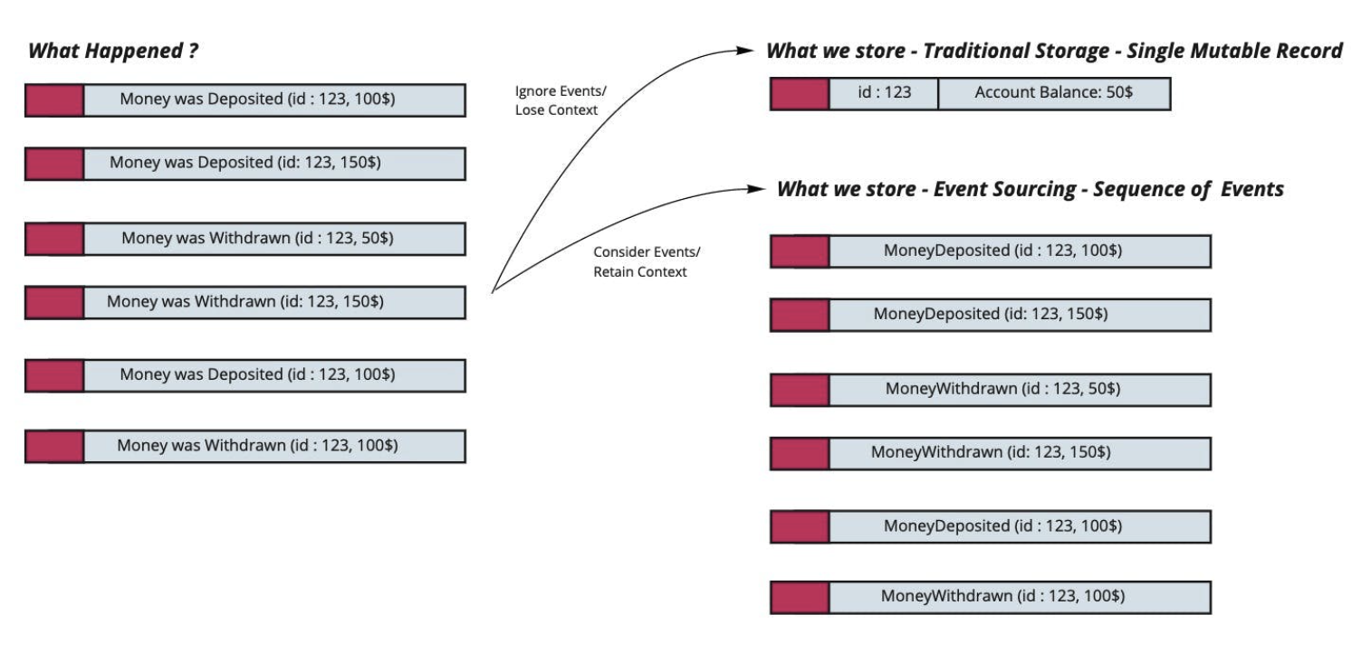 Blog: Dispelling the eventual consistency FUD, using event sourcing