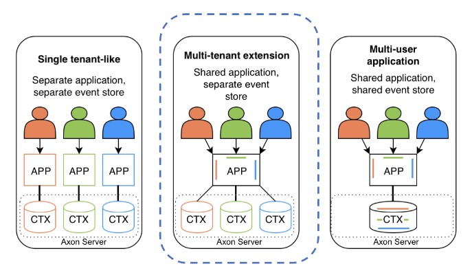 Blog: Multitenancy With Axon